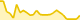 Gráfico de variação do Bitcoin Gold (BTG)