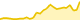 Gráfico de variação do DFI.Money (YFII)