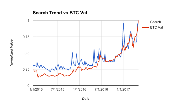 Gráfico de linha: Google trends vs. valor do Bitcoin