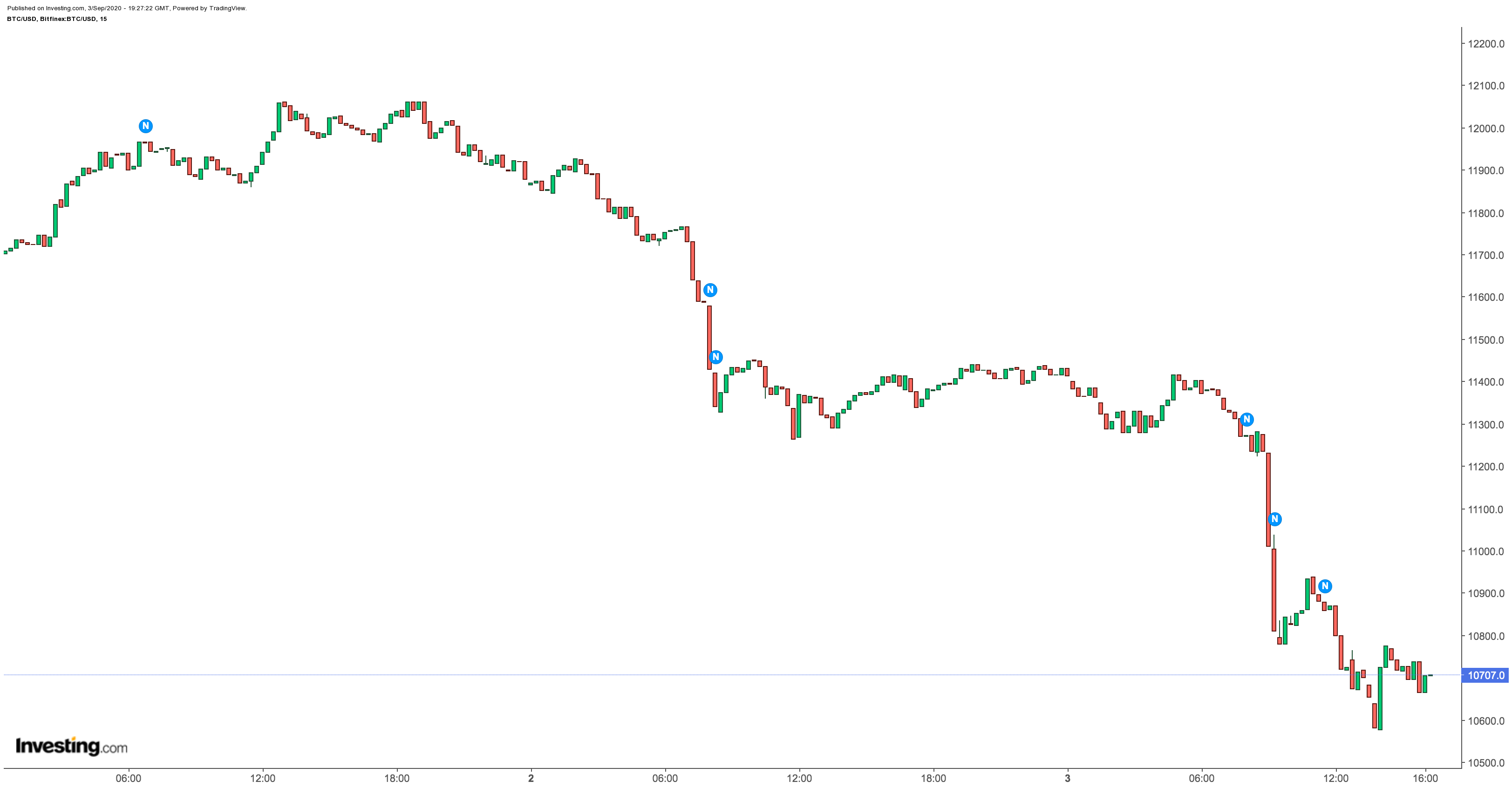 Bitcoin Gráfico