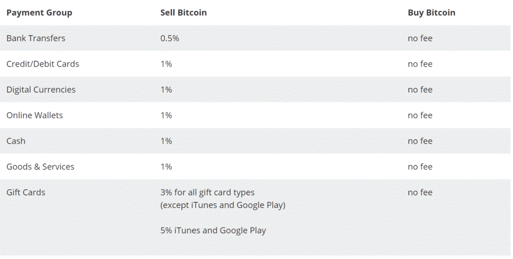 Buy Bitcoin with PayPal