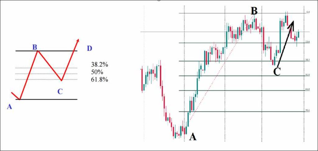 trading journalier de fibonacci