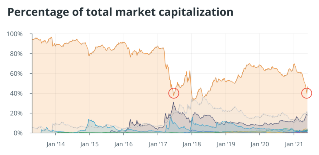 Alta Bitcoin 