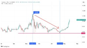 Gráfico da ADA/BRL mostrando a acumulação em queda e a linha de resistência