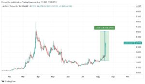 Gráfico do par AUDIO/USDT sinalizando porcentagem de alta