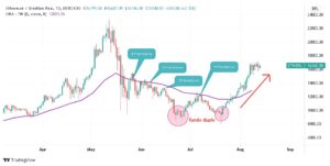 Gráfico do ETH/BRL sinalizando tentativas de rompimento e fundo duplo