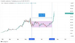 Gráfico indicando acumulação de 78 dias