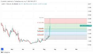 Gráfico da retração de Fibonacci com os possíveis alvos indicados