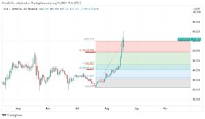 Gráfico com Retração de Fibonacci traçada a partir de um topo imaginário em 70 USD