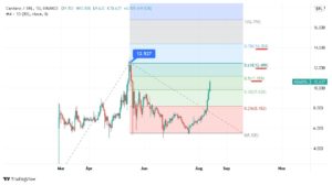 Gráfico da ADA/BRL com Extensão de Fibonacci traçada e seus possíveis alvos