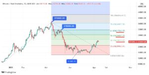 Gráfico do BTC/BRL com a Extensão de Fibonacci traçada sobre o último movimento de alta projetado