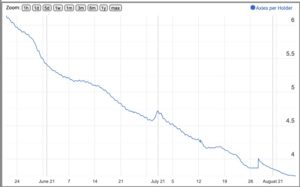 Gráfico indicando a queda no número de axies por jogador