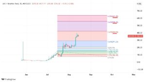 Gráfico sinalizando alta com possíveis alvos sublinhados