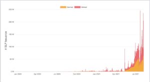 Gráfico indicando a relação entre SLP criados e destruídos