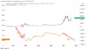 gráfico mostrando rompimento da LTB em 2018