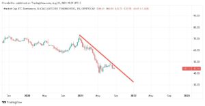 gráfico da dominância do btc com LTB traçada 