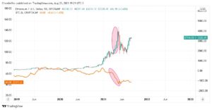 gráfico indicando queda na dominância do BTC e alta no preço do ETH