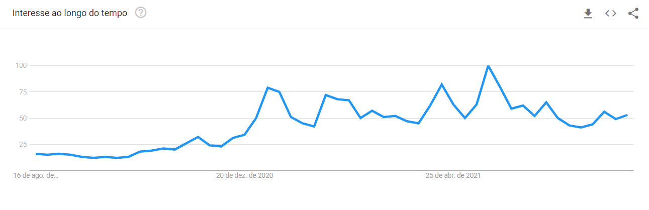 Evolutie van interesse in bitcoin in Brazilië