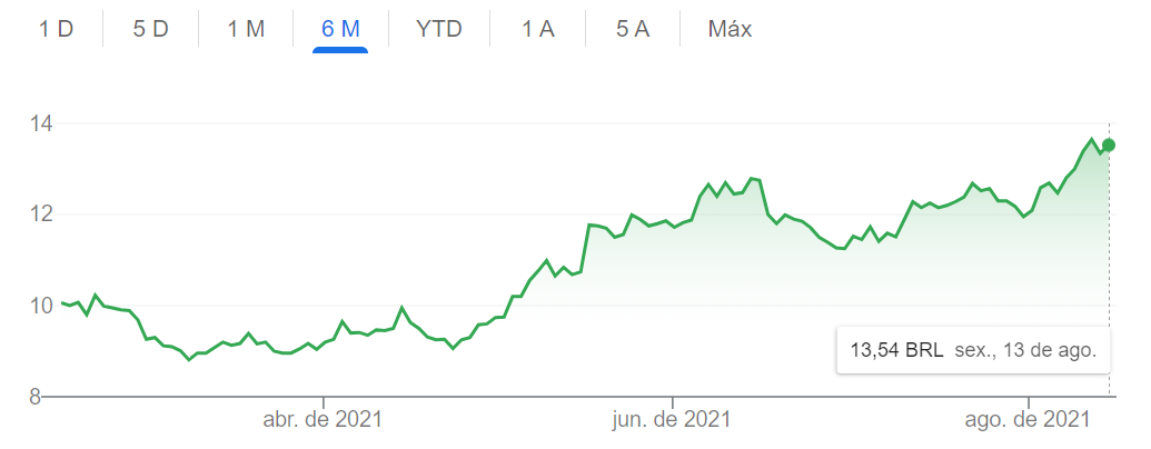 akcie pod 10 reais