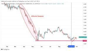 Chute des crypto-monnaies : graphique de dominance BTC indiquant la fin de la saison des altcoins et une éventuelle inversion du scénario