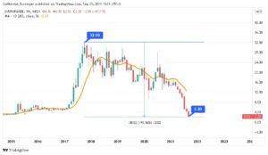 Le graphique de l'action Evergrande avec une dévaluation de 93% a également entraîné la chute des crypto-monnaies