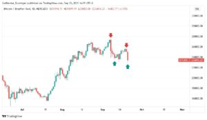 Criptomoedas caindo: Gráfico indicando topos e fundos cada vez menores