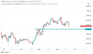 Criptomoedas caindo: Gráfico indicando suporte principal e região de pullback