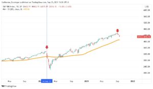 Graphique indiquant le sommet possible du S&P500