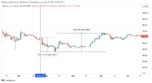 Gráfico indicando correção e alta do BTC, a partir do dia do banimento da China