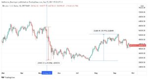 Gráfico indicando correção de 50% do valor do Bitcoin e valorização de 78% do BTC em seguida