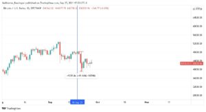 Diagramm, das einen Rückgang der BTC um 20% in der Woche vom 18. September anzeigt