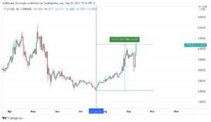 Graphique montrant la valorisation de Tezos (XTZ) de 200%