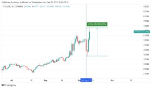 Gráfico com a valorização do Tezos (XTZ) em 70%