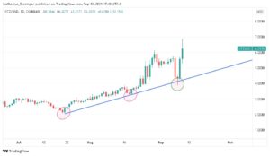 Gráfico com LTA traçada e os pontos de apoio indicados para XTZ