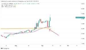 Gráfico indicando suporte nas médias citadas para XTZ