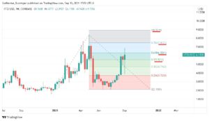 Gráfico com a Extensão de Fibonacci traçada e seus alvos para XTZ