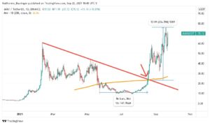 Gráfico indicando rompimento da MM200 - 1D e valorização posterior do token AVAX