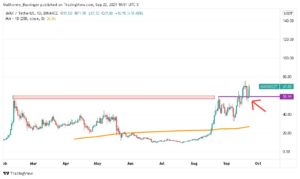 Gráfico indicando suporte que já foi topo anterior e ATH da AVAX