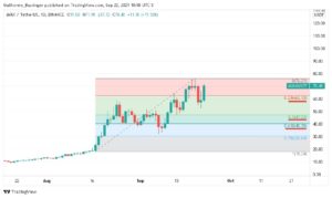 AVAX Wykres zniesienia Fibonacciego i wskazane cele