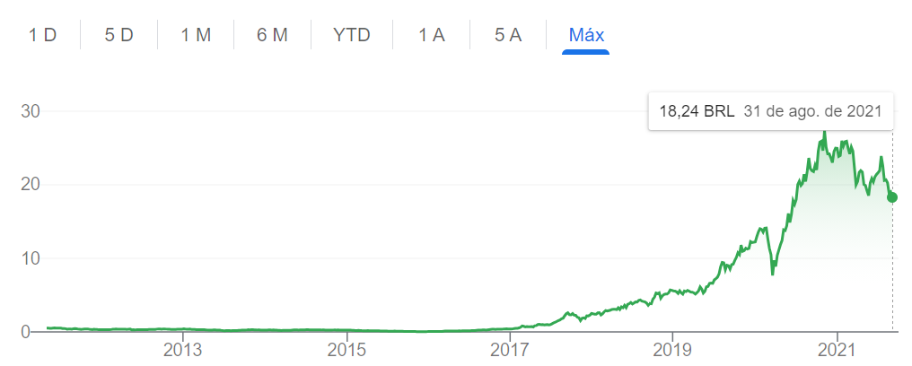 aandelen onder de 4 reais - MAGALU