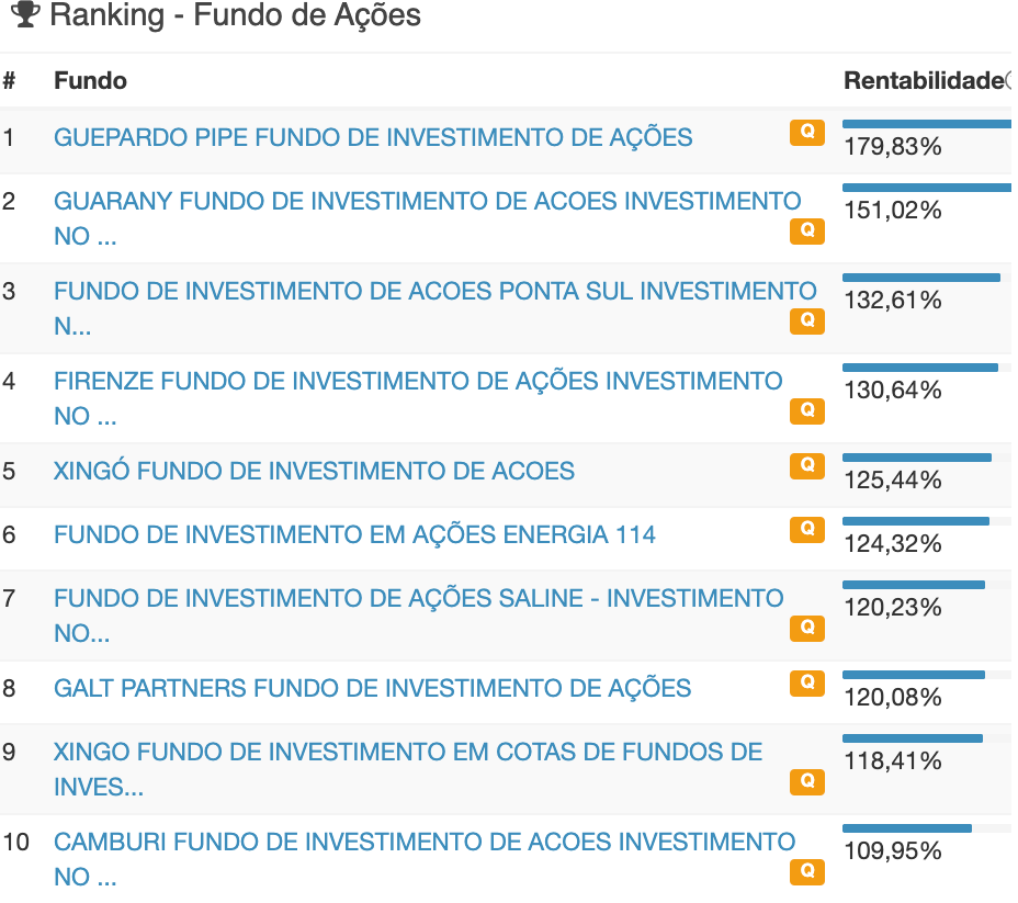 Brasiliens største investeringsfonde