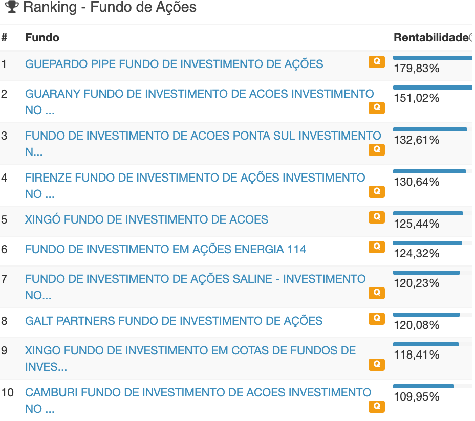 Los mayores fondos de inversión de Brasil