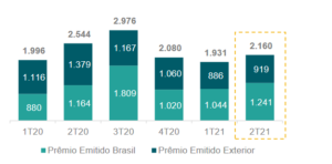 Balanço da IRB Brasil (IRBR3)