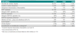 Balans van Vale (VALE3)