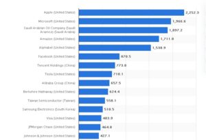 Ranking das maiores empresas listadas na bolsa de valores por capitalização de mercado em bilhões.