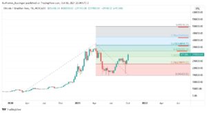 Gráfico BTC/BRL com extensão de Fibonacci traçada e seus alvos indicados.