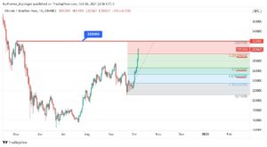 Gráfico BTC/BRL com retração de Fibonacci traçada em um possível topo em R$320.000 e seus alvos indicados