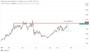 Gráfico do par DOT/USDT indicando valorização de 60% e zona de resistência traçada de vermelho.