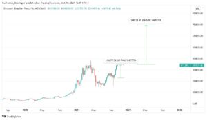 Gráfico indicando recente alta do BTC, e possível alta de 100% sobre o valor atual.