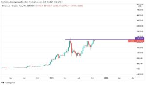 Gráfico do par ETH/BRL com a resistência do topo histórico traçada de roxo.